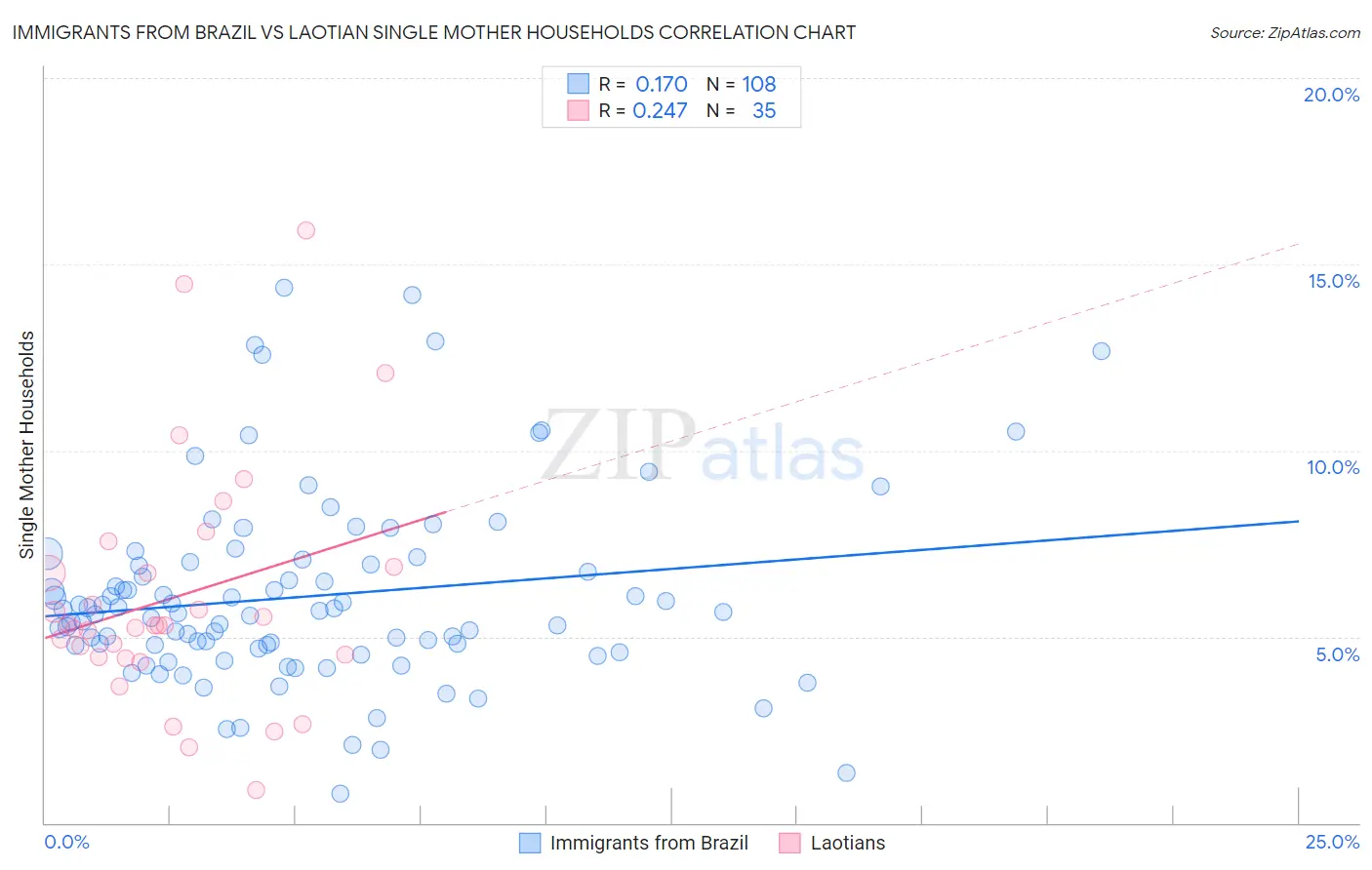 Immigrants from Brazil vs Laotian Single Mother Households