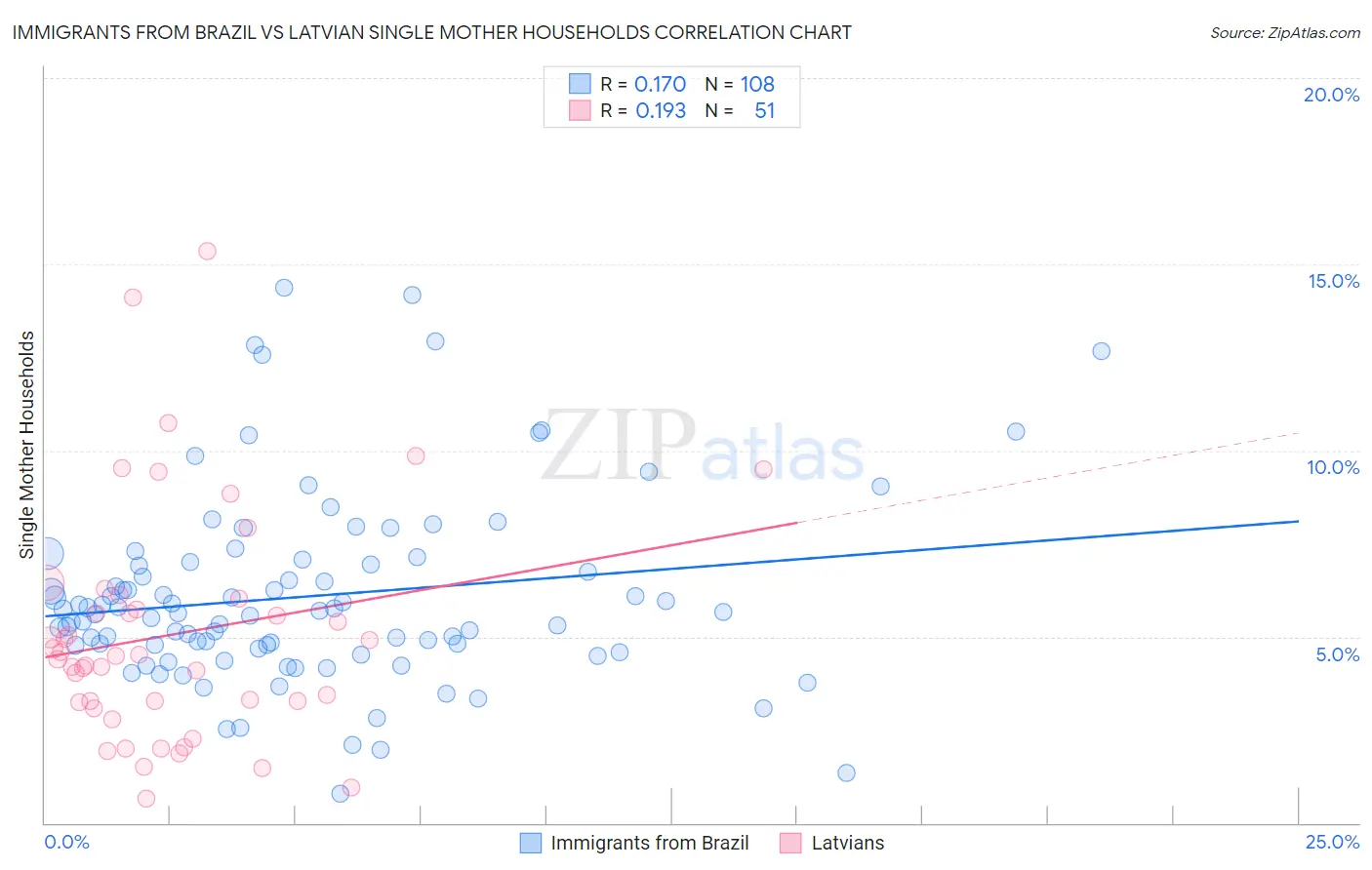 Immigrants from Brazil vs Latvian Single Mother Households