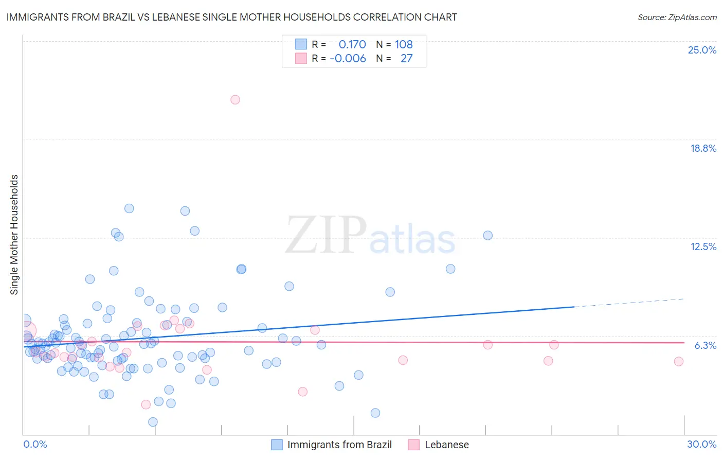 Immigrants from Brazil vs Lebanese Single Mother Households