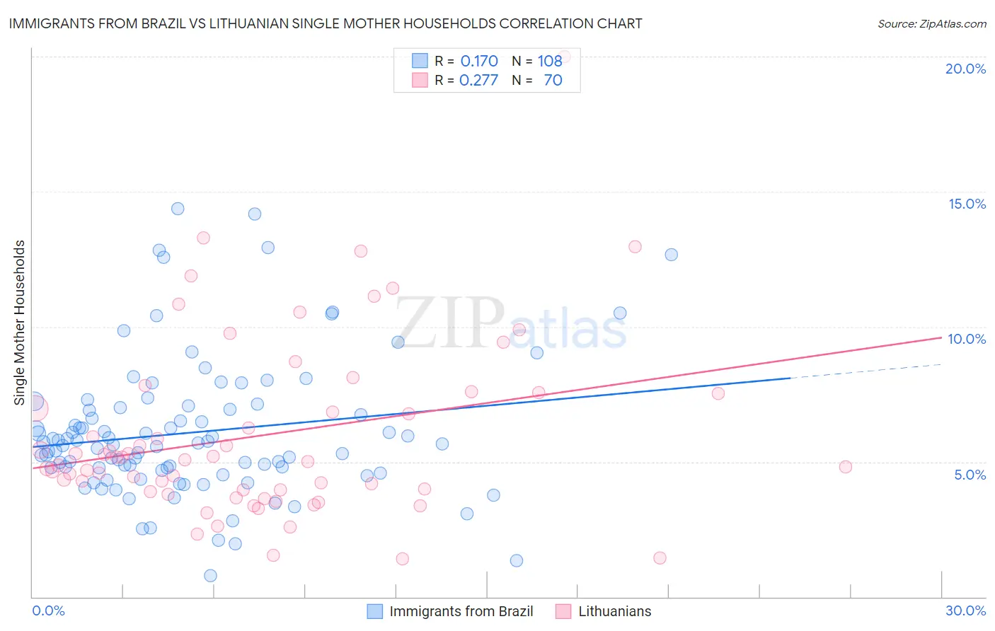 Immigrants from Brazil vs Lithuanian Single Mother Households