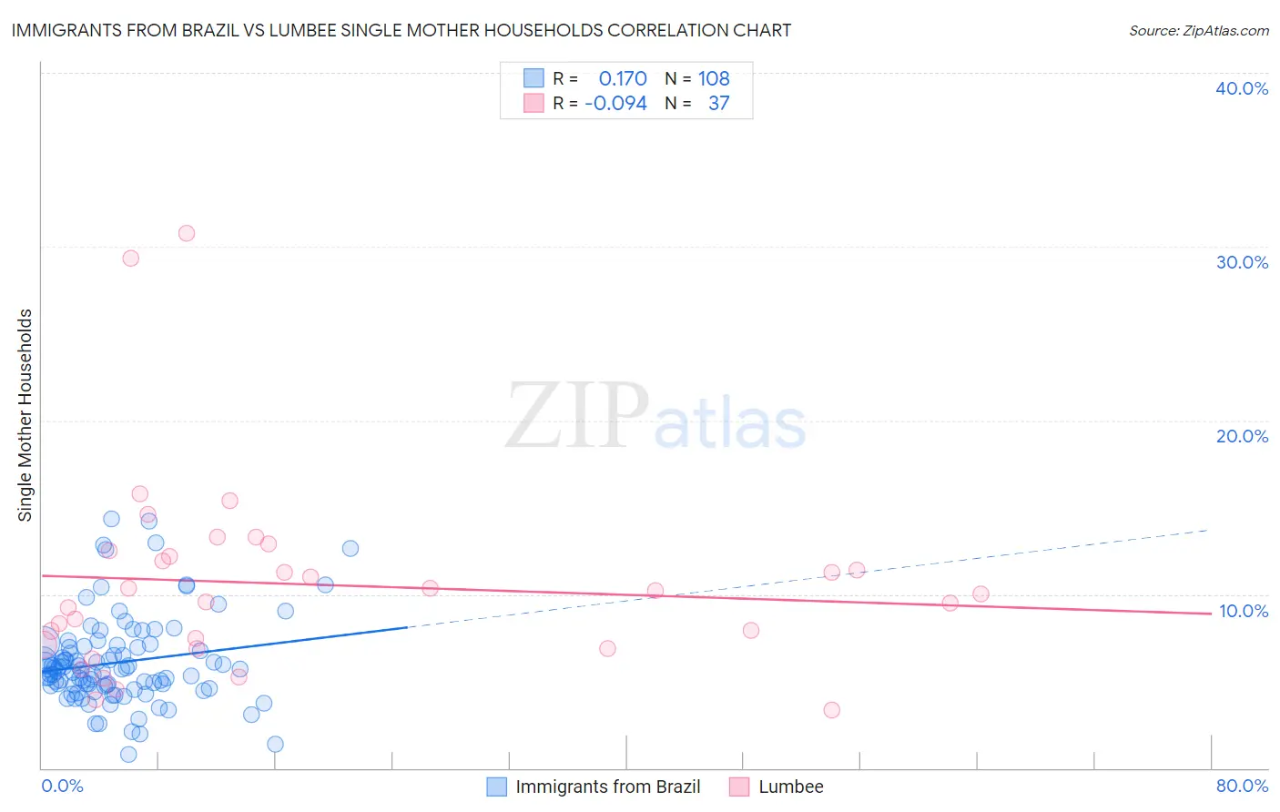 Immigrants from Brazil vs Lumbee Single Mother Households