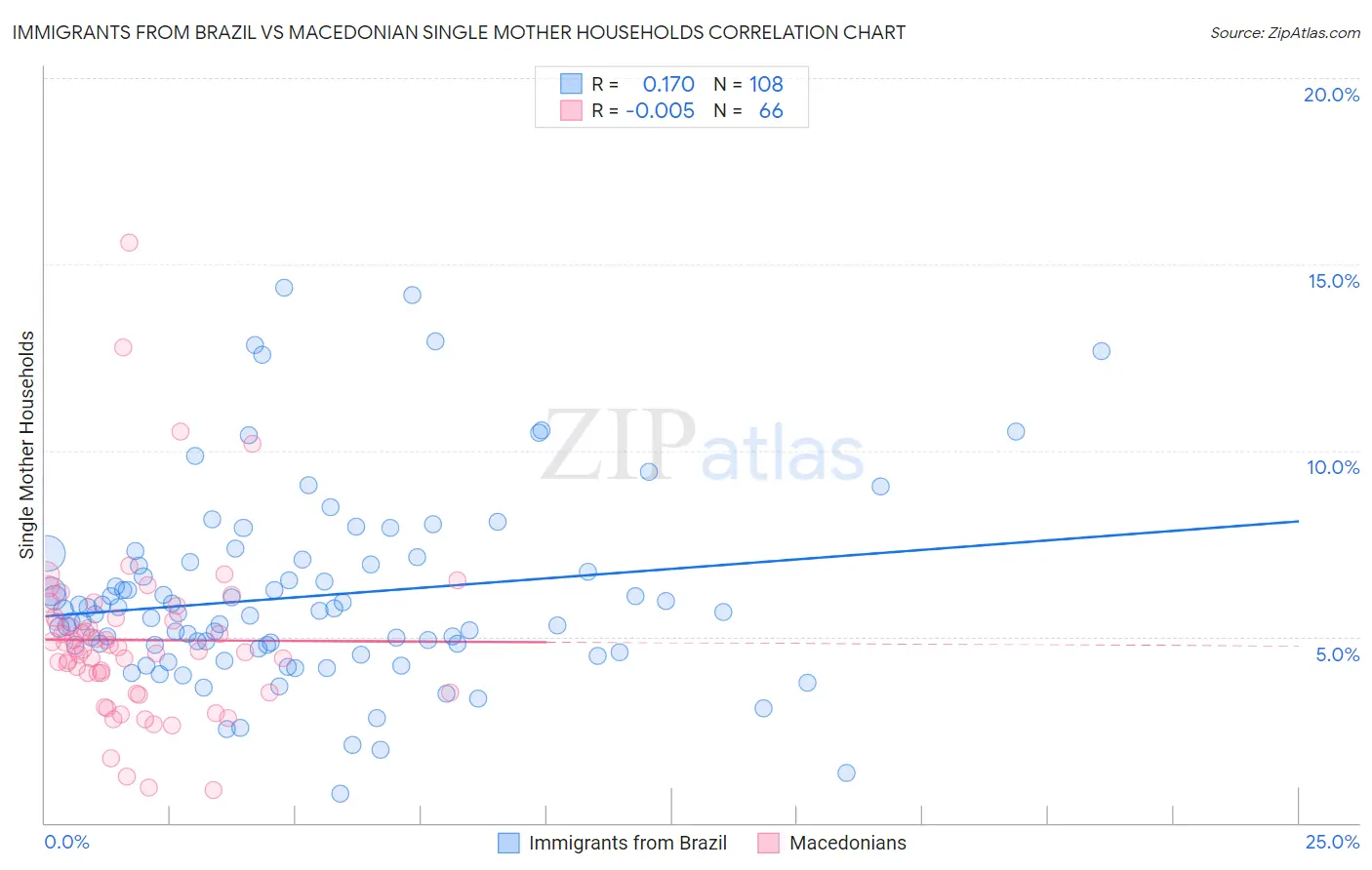Immigrants from Brazil vs Macedonian Single Mother Households