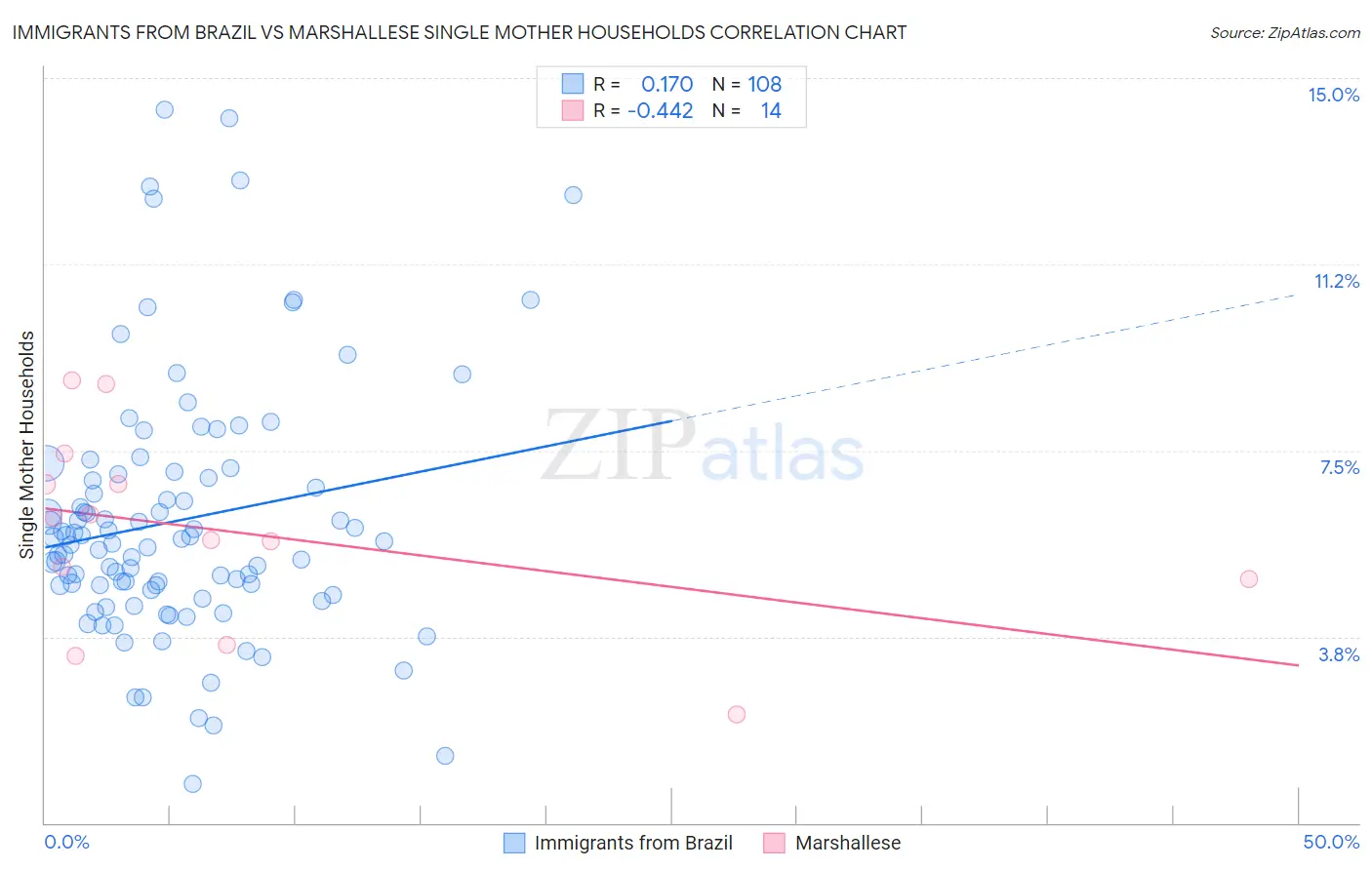 Immigrants from Brazil vs Marshallese Single Mother Households