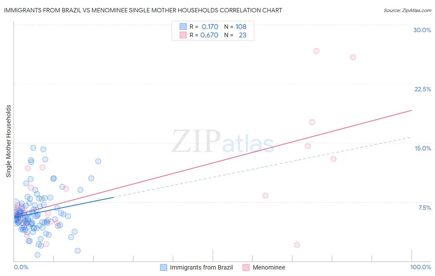 Immigrants from Brazil vs Menominee Single Mother Households