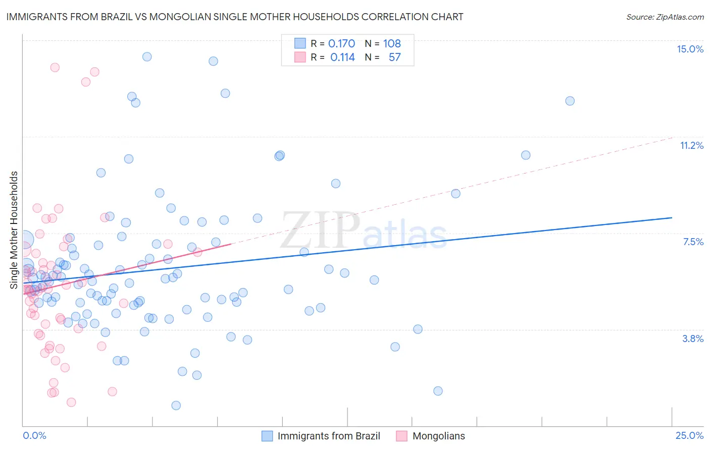 Immigrants from Brazil vs Mongolian Single Mother Households