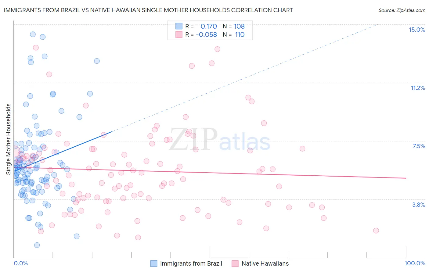 Immigrants from Brazil vs Native Hawaiian Single Mother Households