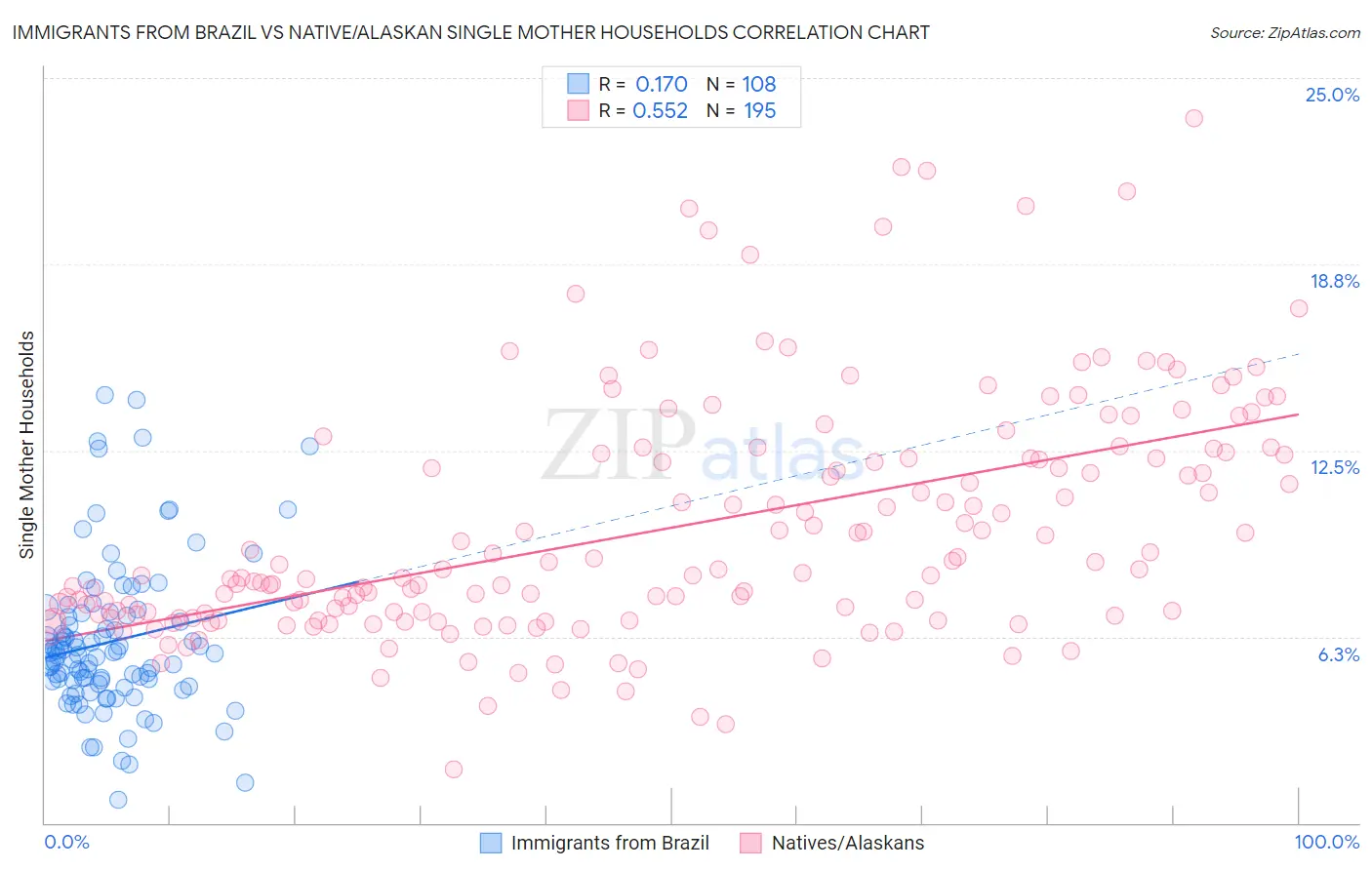 Immigrants from Brazil vs Native/Alaskan Single Mother Households