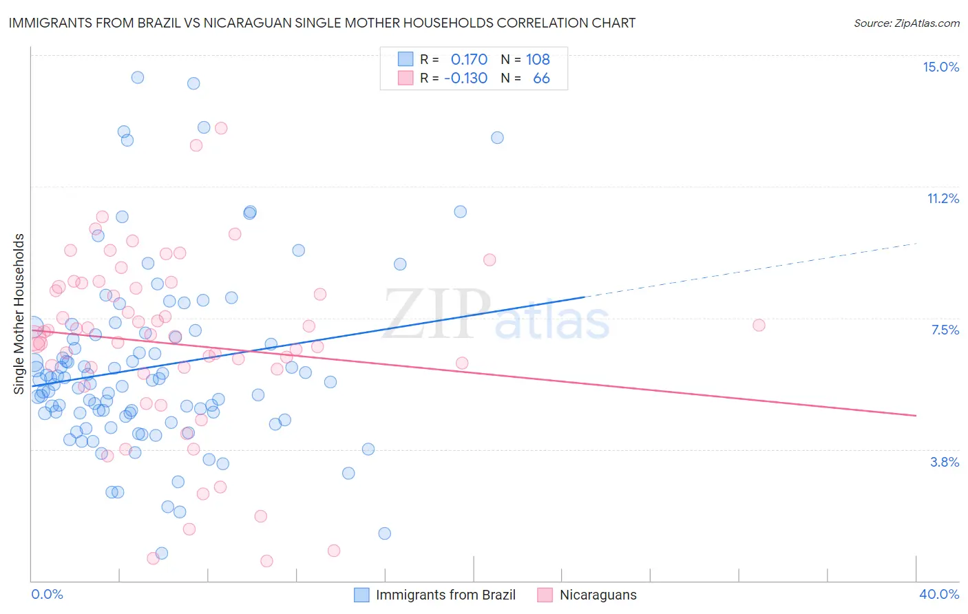 Immigrants from Brazil vs Nicaraguan Single Mother Households
