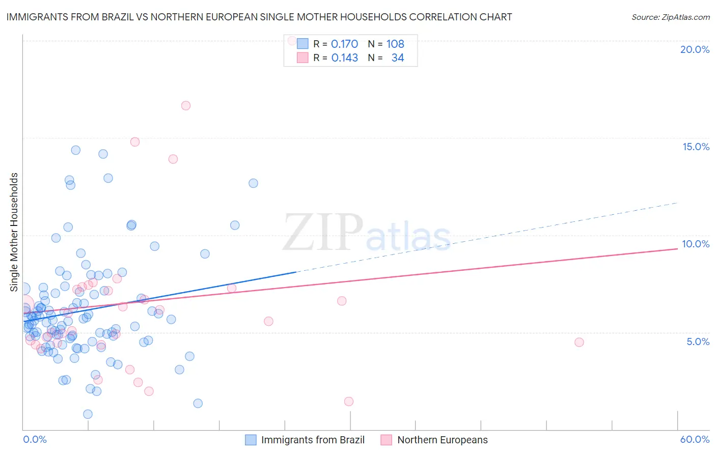 Immigrants from Brazil vs Northern European Single Mother Households