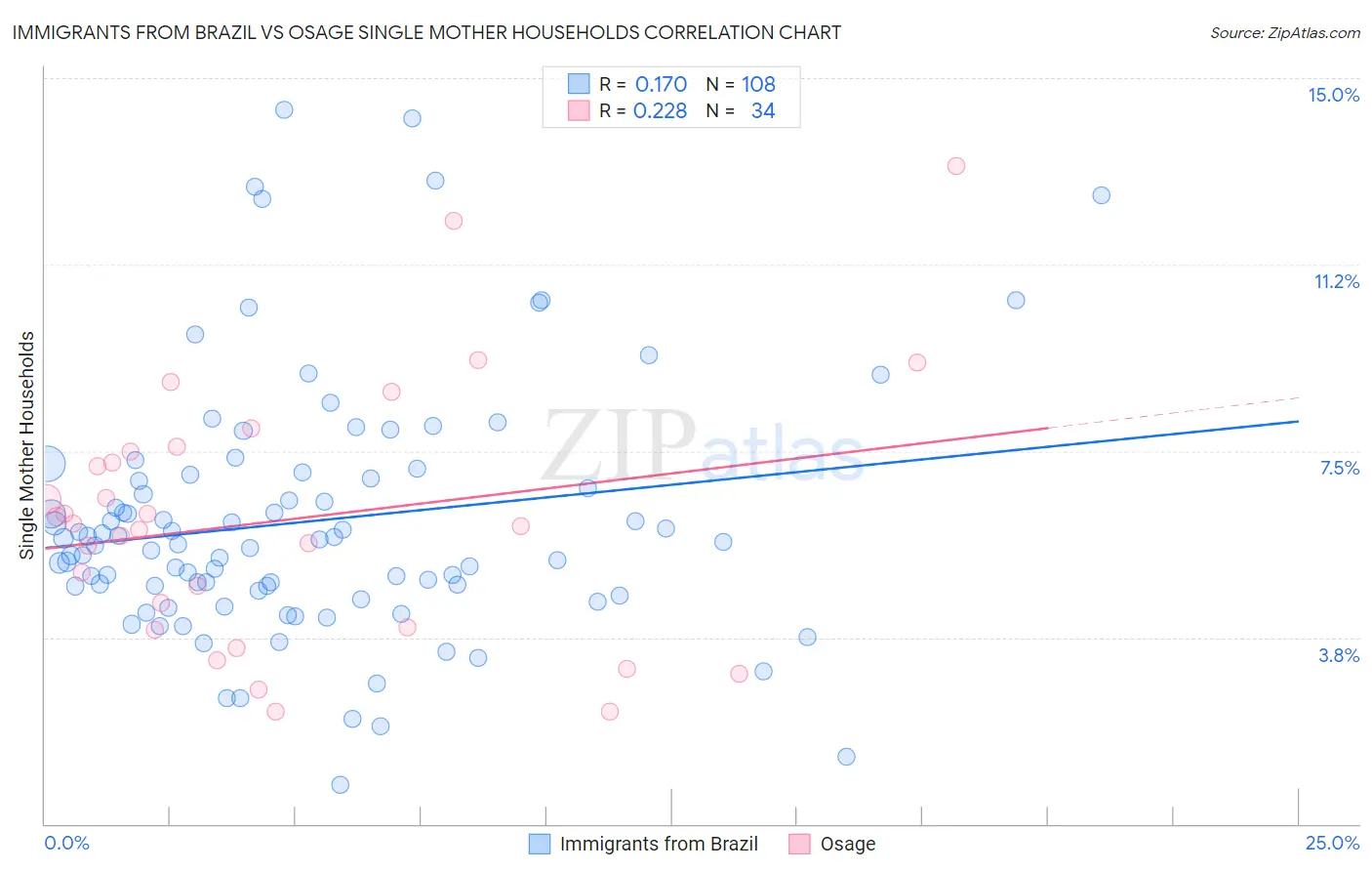 Immigrants from Brazil vs Osage Single Mother Households