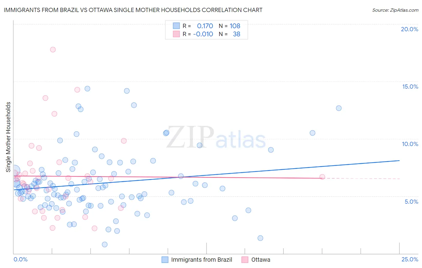 Immigrants from Brazil vs Ottawa Single Mother Households