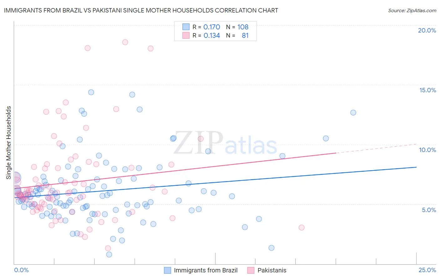Immigrants from Brazil vs Pakistani Single Mother Households