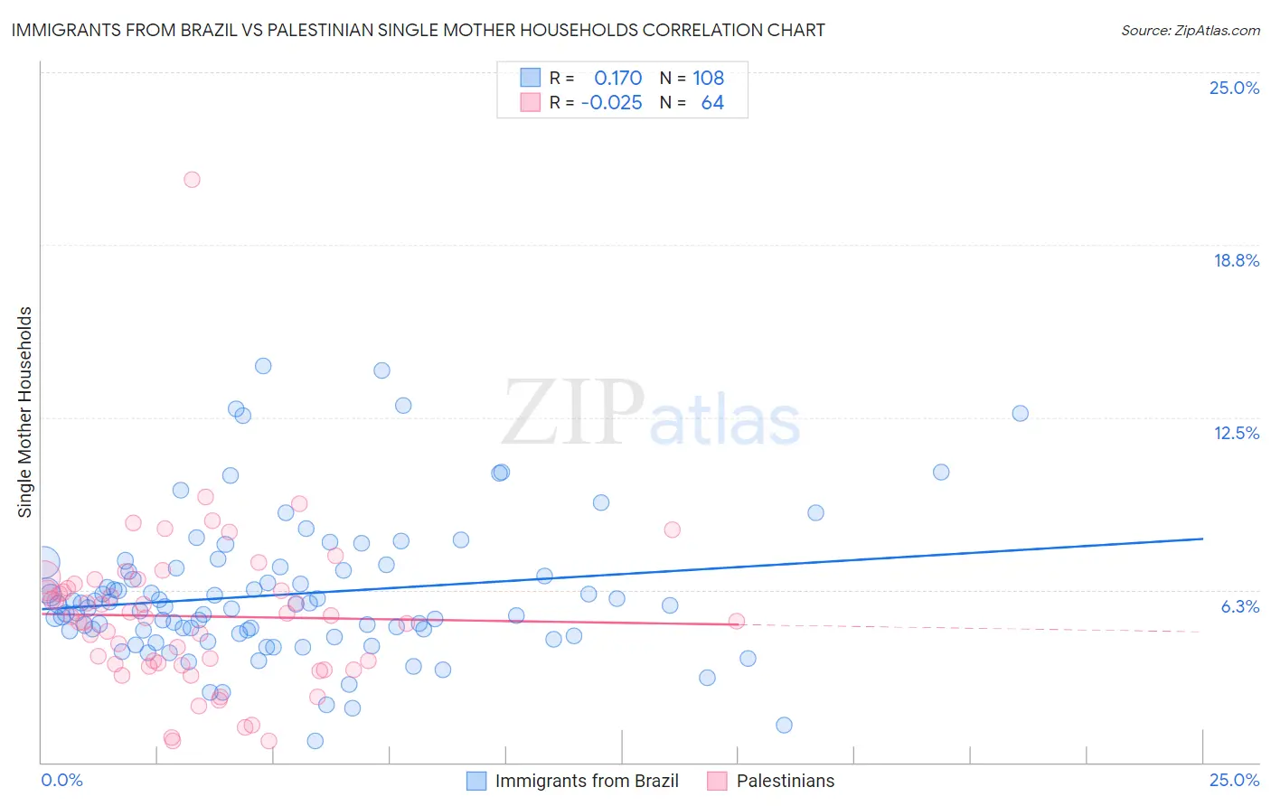 Immigrants from Brazil vs Palestinian Single Mother Households