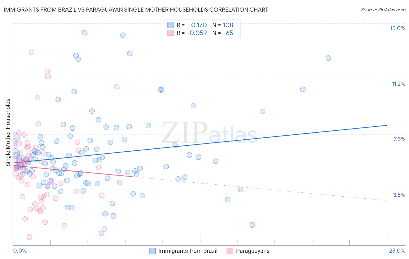 Immigrants from Brazil vs Paraguayan Single Mother Households