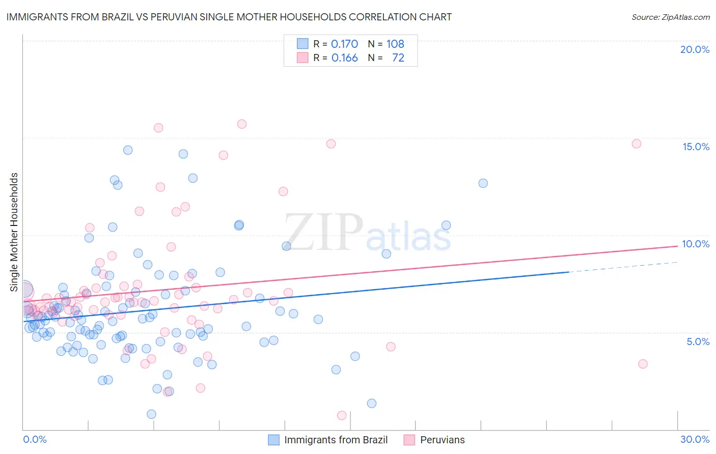 Immigrants from Brazil vs Peruvian Single Mother Households