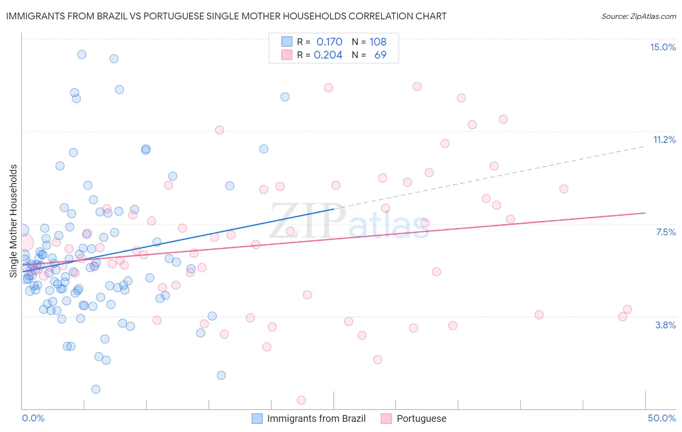 Immigrants from Brazil vs Portuguese Single Mother Households