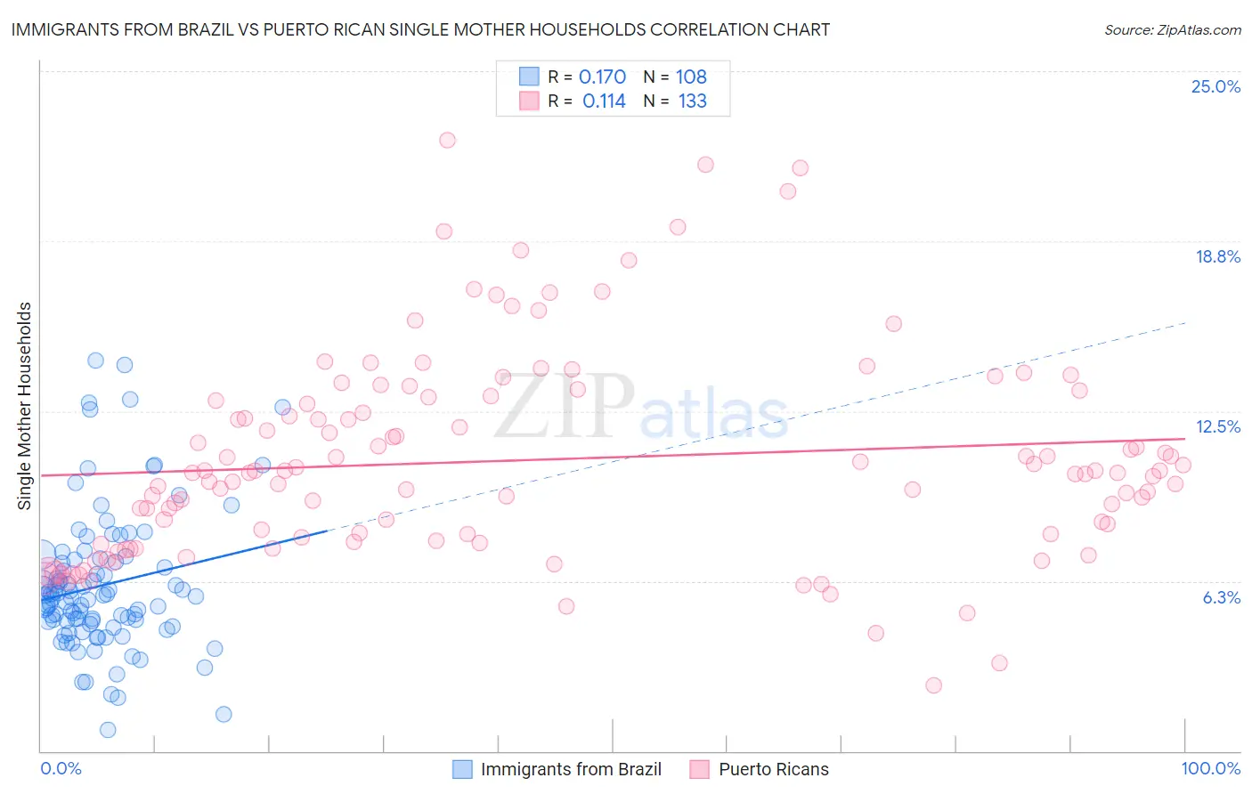 Immigrants from Brazil vs Puerto Rican Single Mother Households