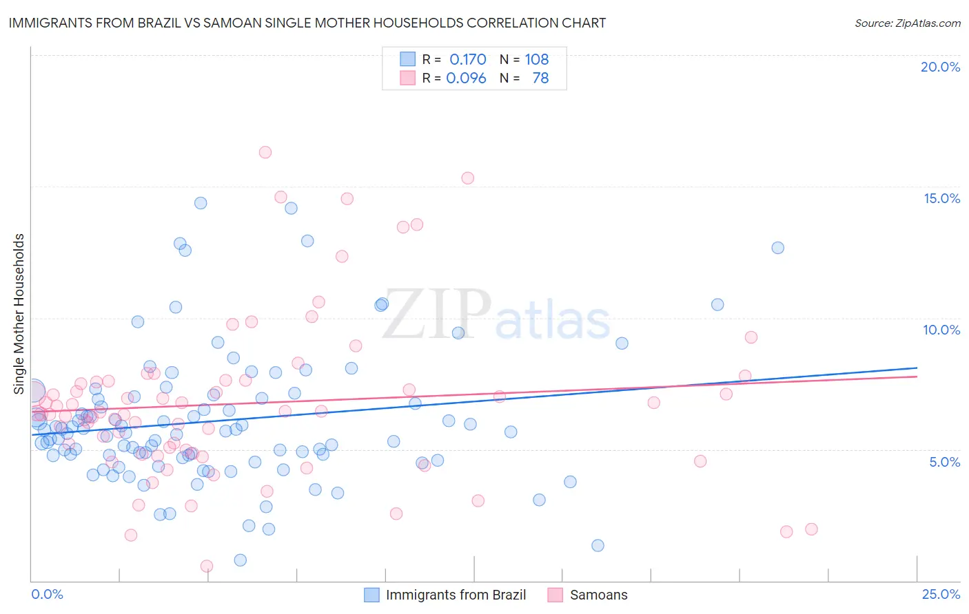 Immigrants from Brazil vs Samoan Single Mother Households