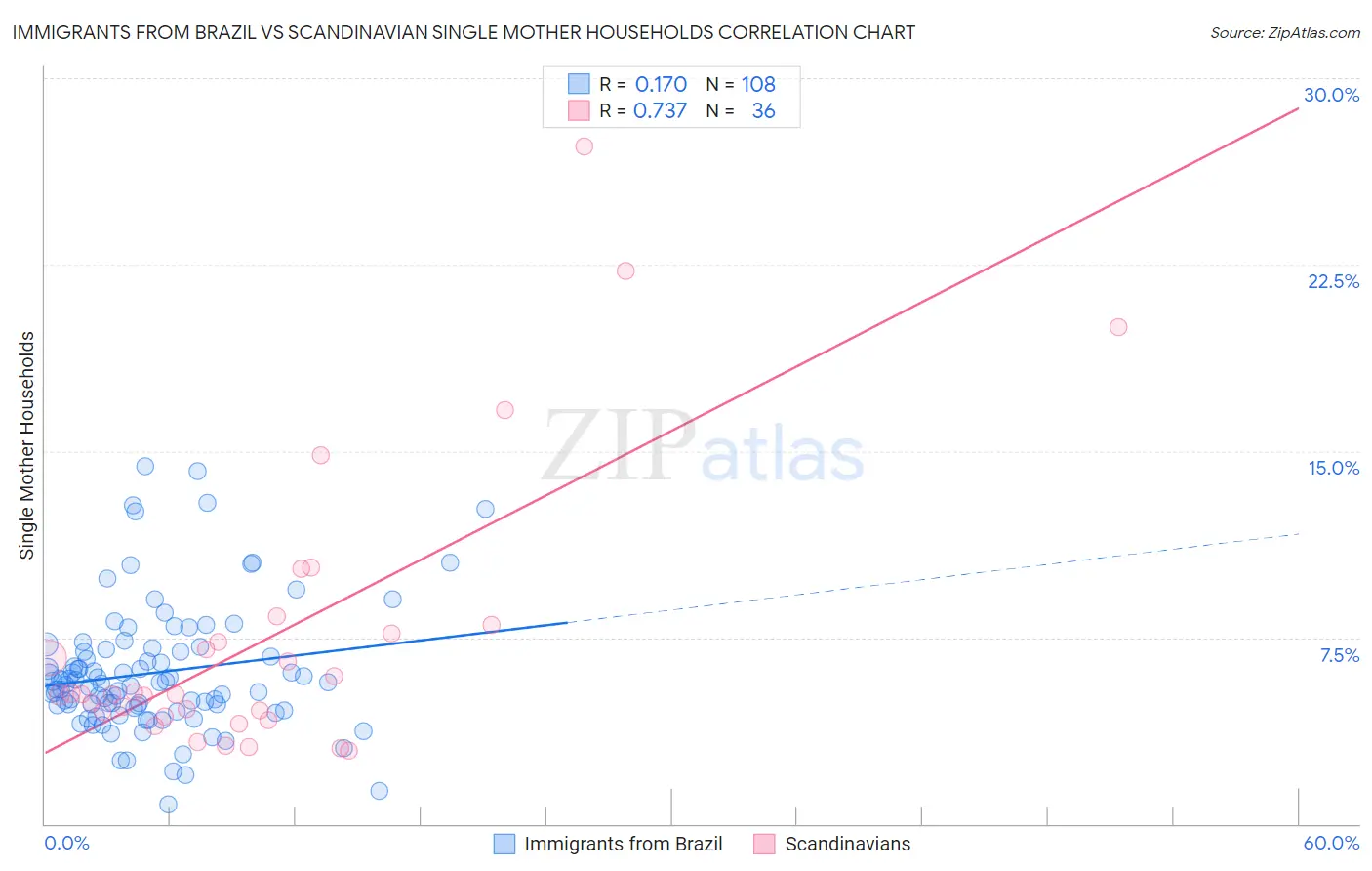 Immigrants from Brazil vs Scandinavian Single Mother Households