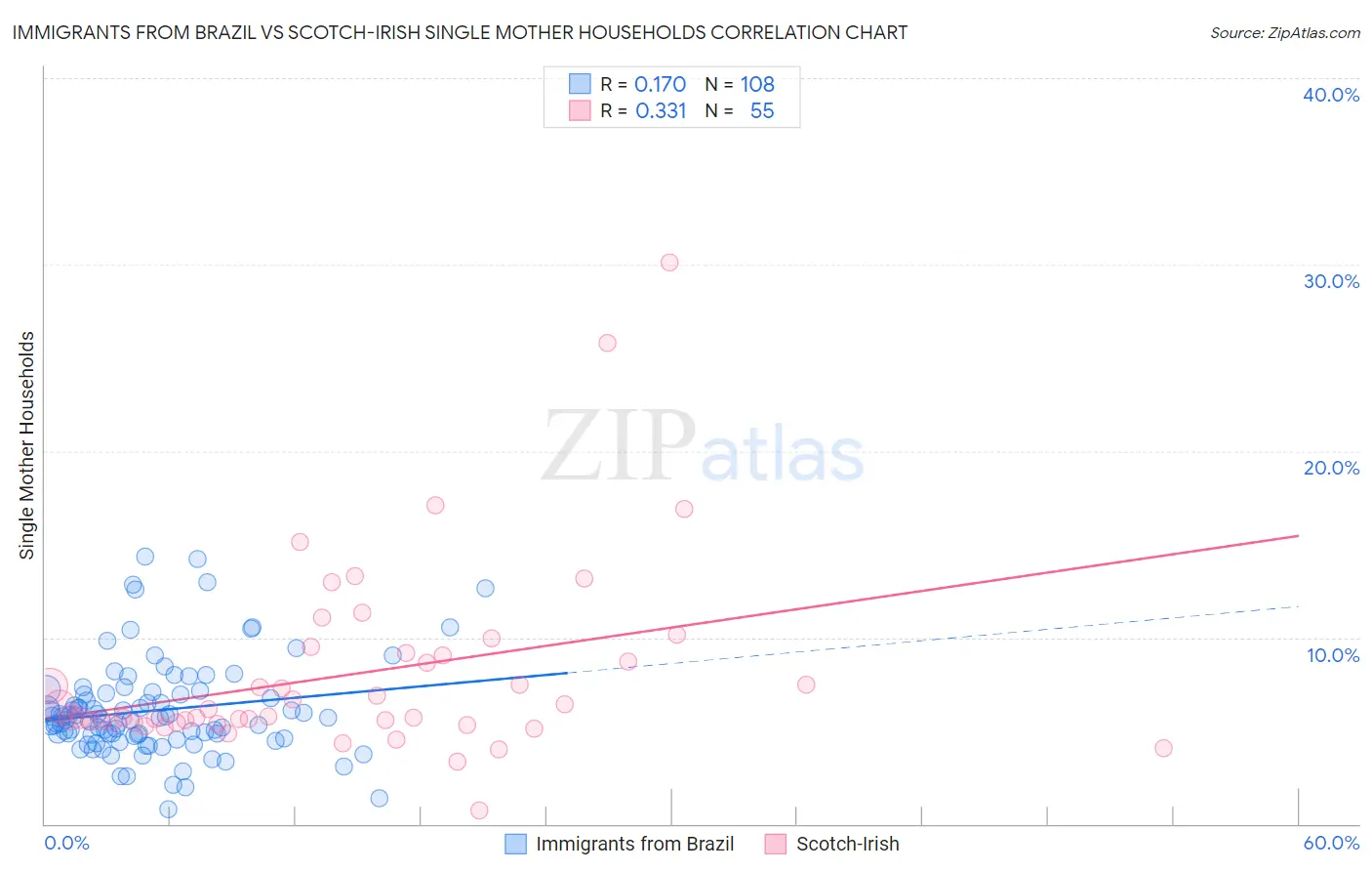 Immigrants from Brazil vs Scotch-Irish Single Mother Households