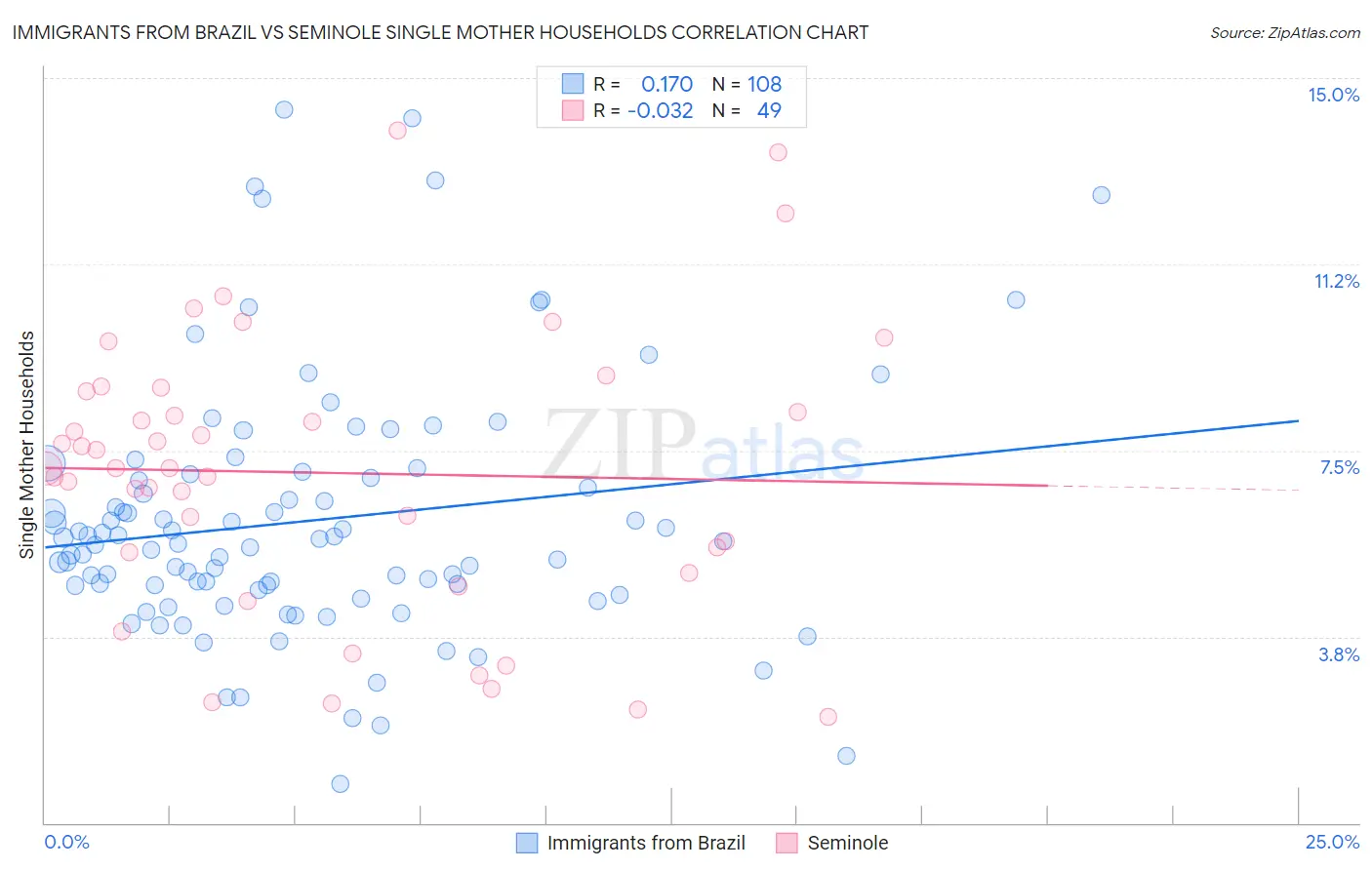 Immigrants from Brazil vs Seminole Single Mother Households