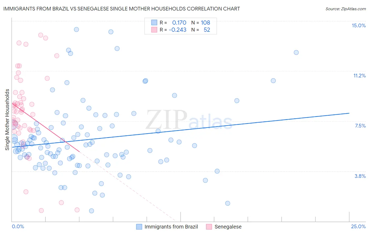 Immigrants from Brazil vs Senegalese Single Mother Households
