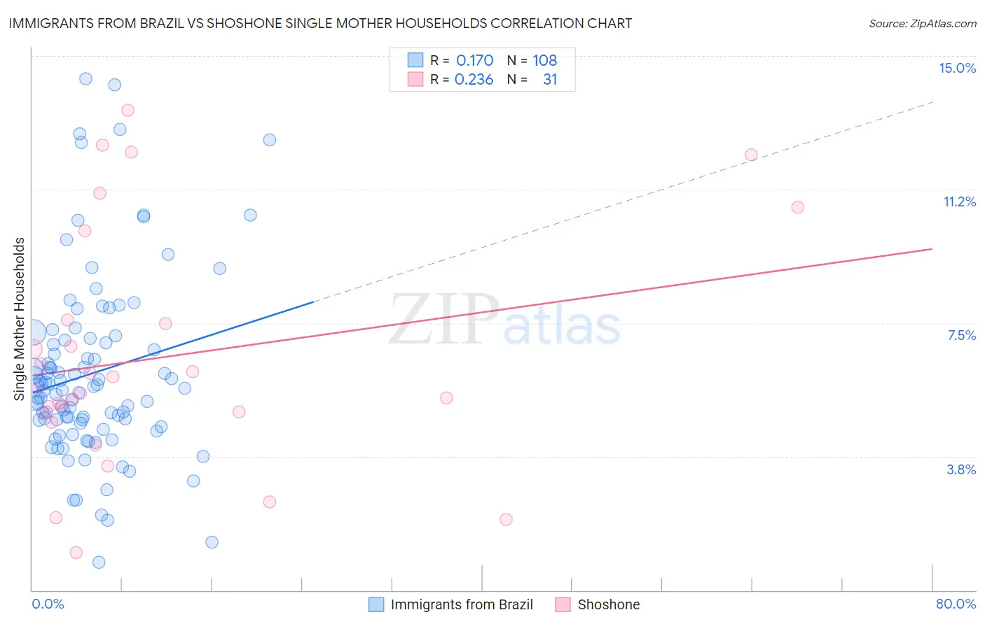 Immigrants from Brazil vs Shoshone Single Mother Households