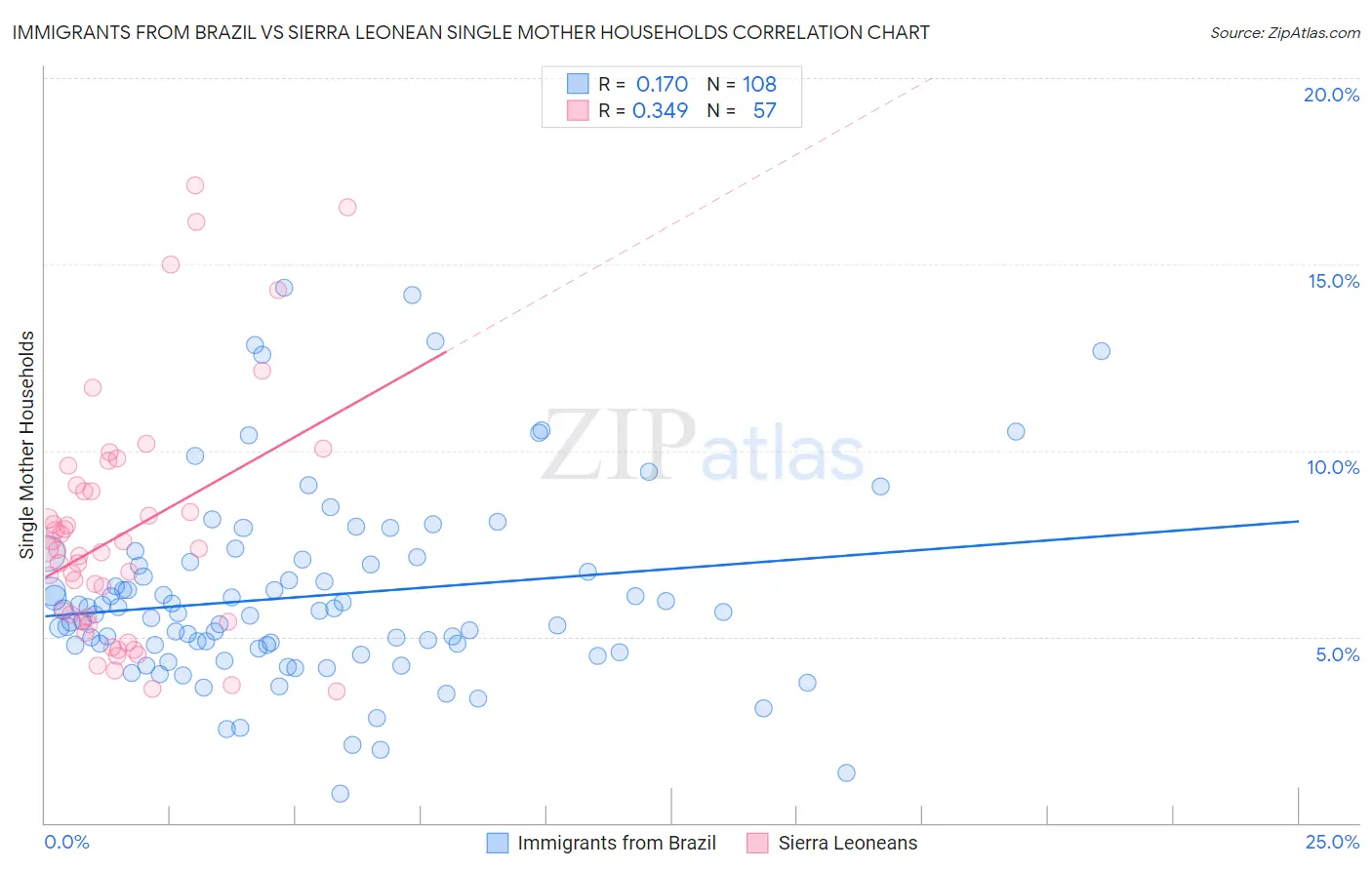 Immigrants from Brazil vs Sierra Leonean Single Mother Households