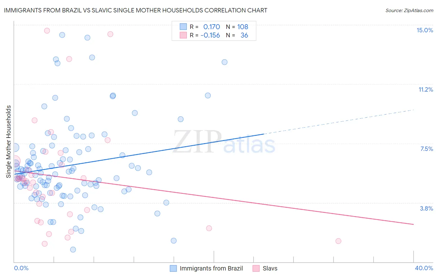 Immigrants from Brazil vs Slavic Single Mother Households