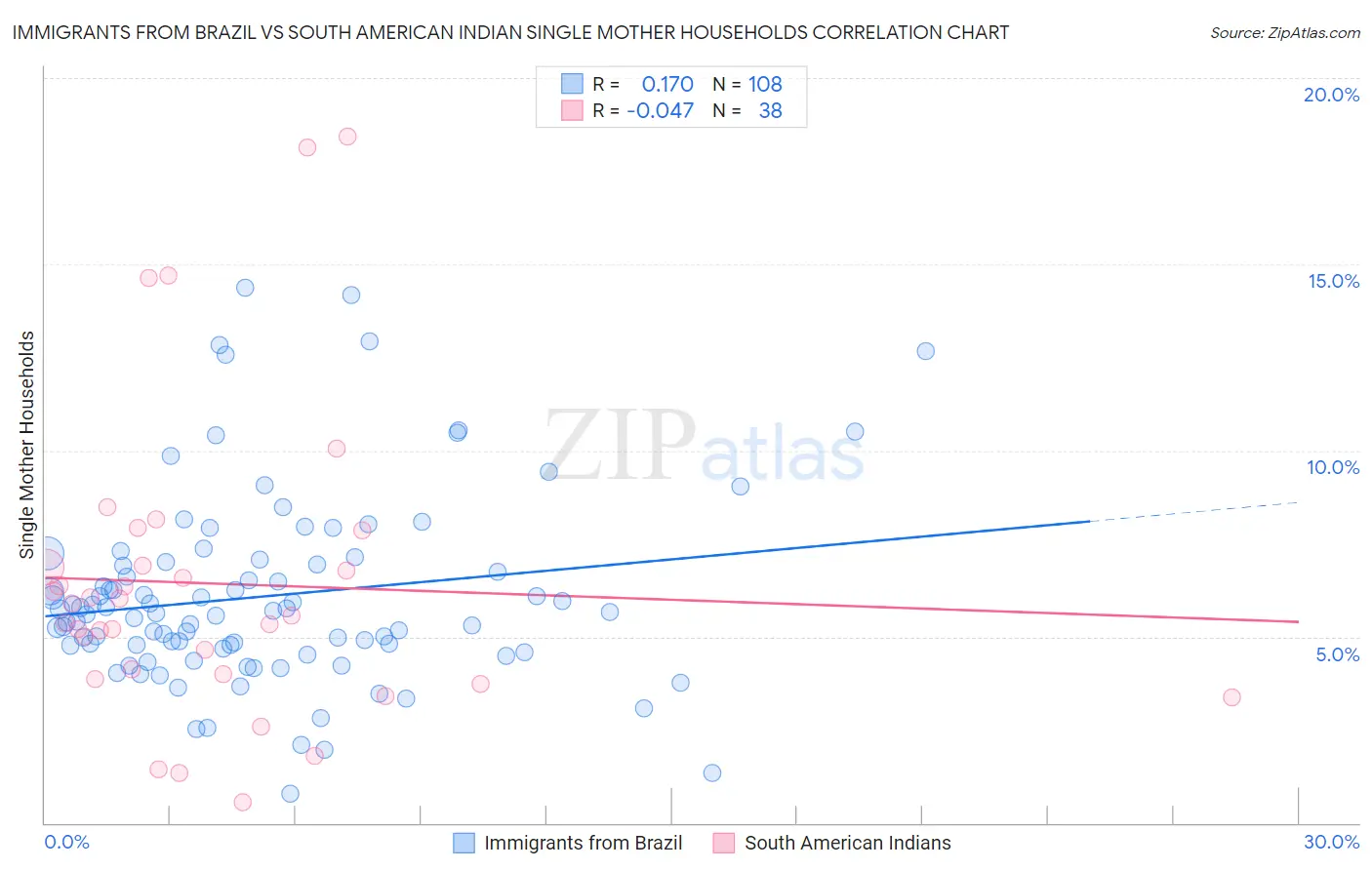 Immigrants from Brazil vs South American Indian Single Mother Households