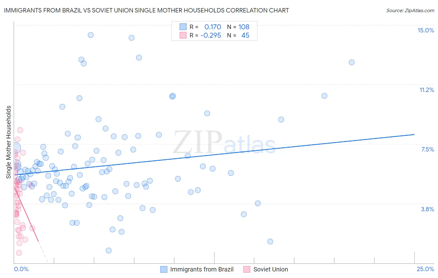 Immigrants from Brazil vs Soviet Union Single Mother Households