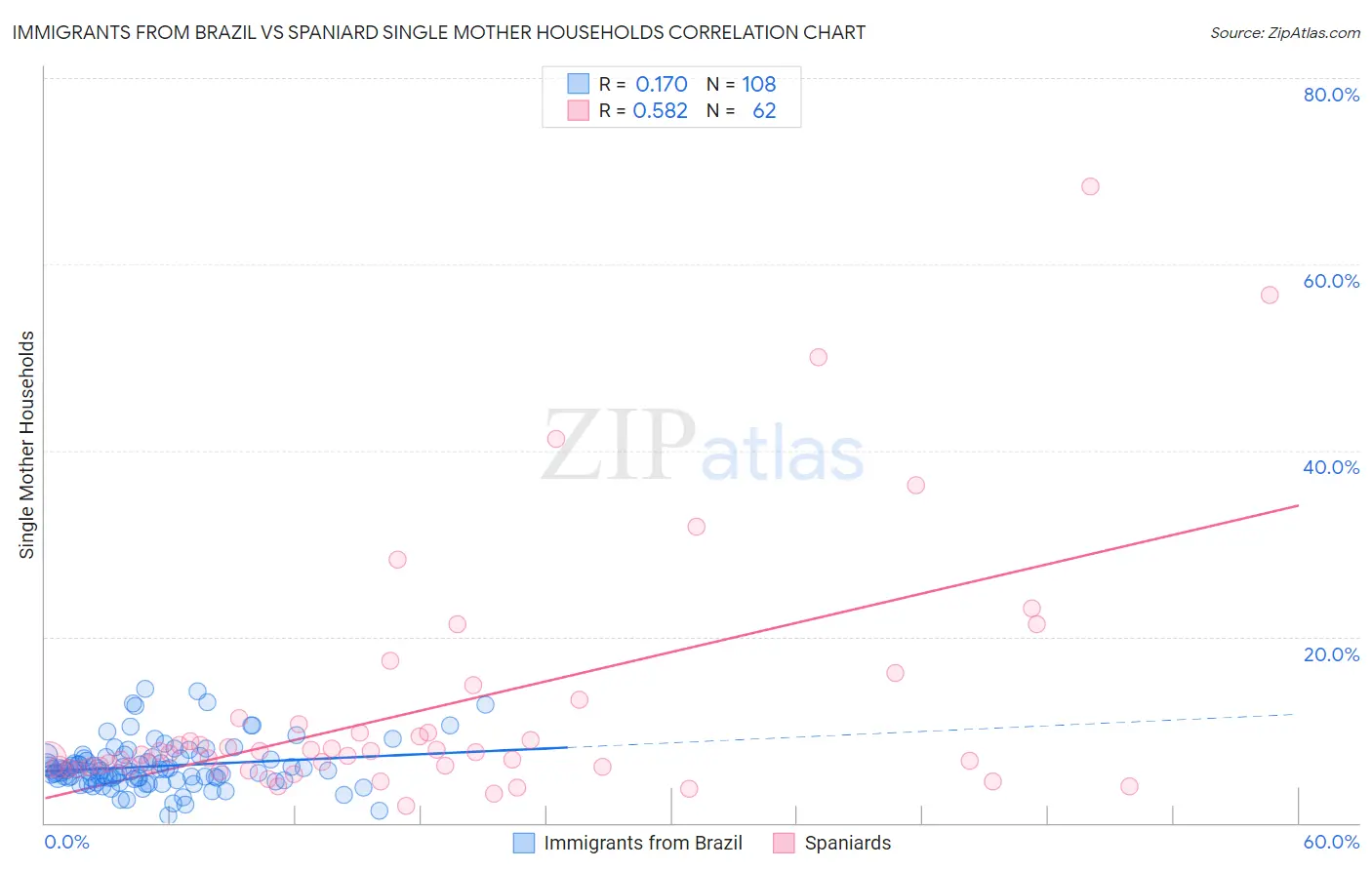 Immigrants from Brazil vs Spaniard Single Mother Households