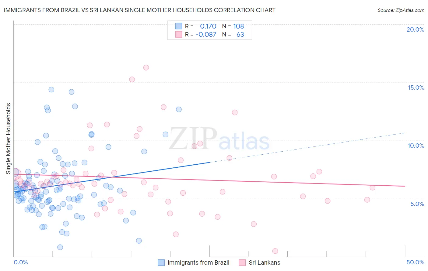 Immigrants from Brazil vs Sri Lankan Single Mother Households