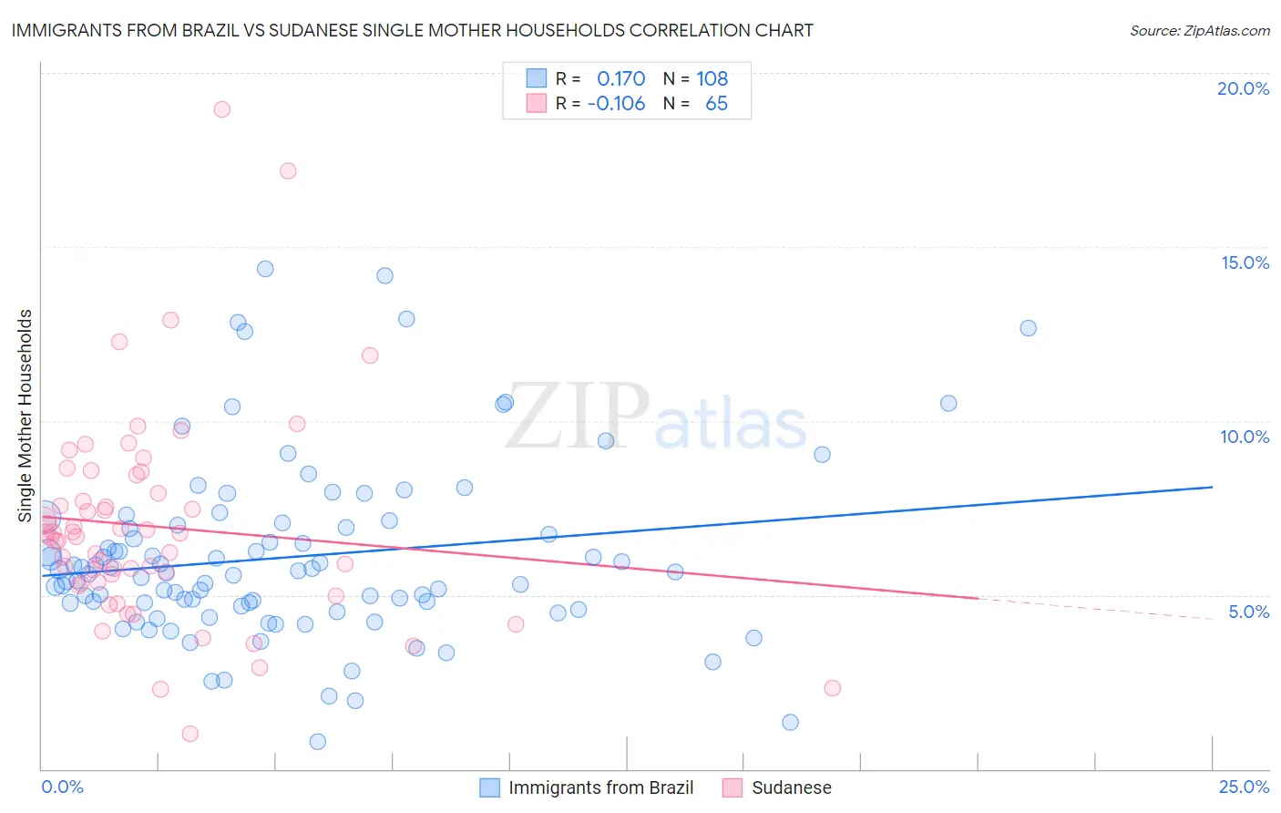 Immigrants from Brazil vs Sudanese Single Mother Households