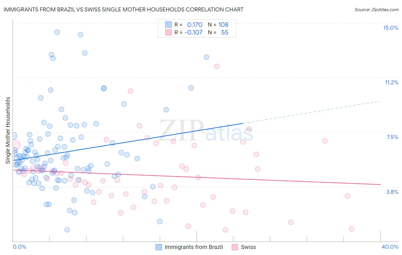 Immigrants from Brazil vs Swiss Single Mother Households
