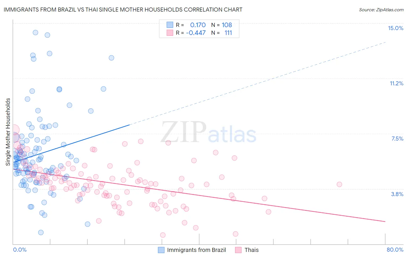 Immigrants from Brazil vs Thai Single Mother Households
