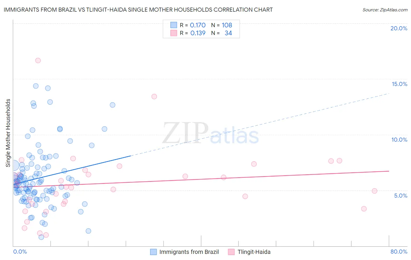 Immigrants from Brazil vs Tlingit-Haida Single Mother Households