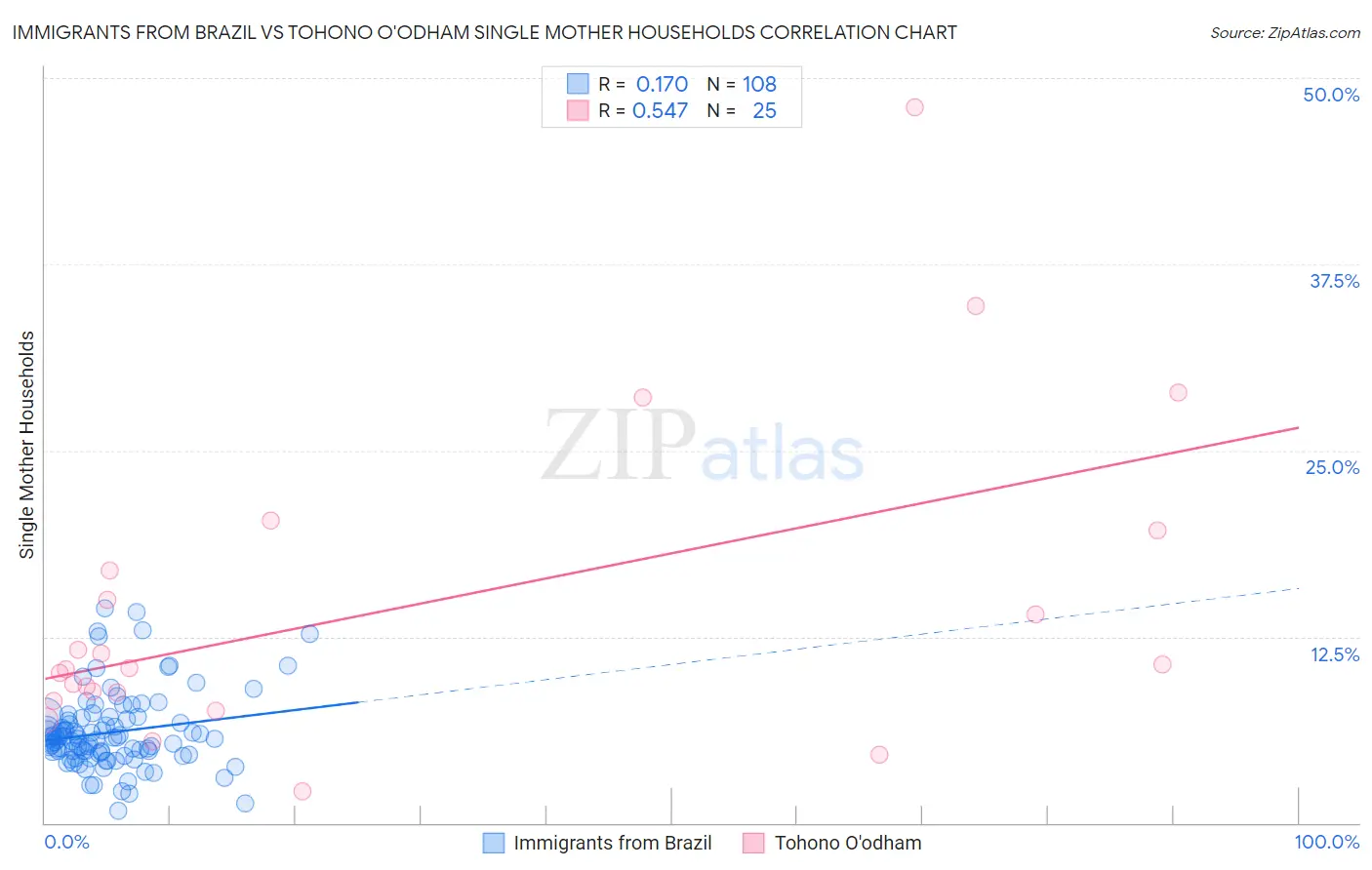 Immigrants from Brazil vs Tohono O'odham Single Mother Households