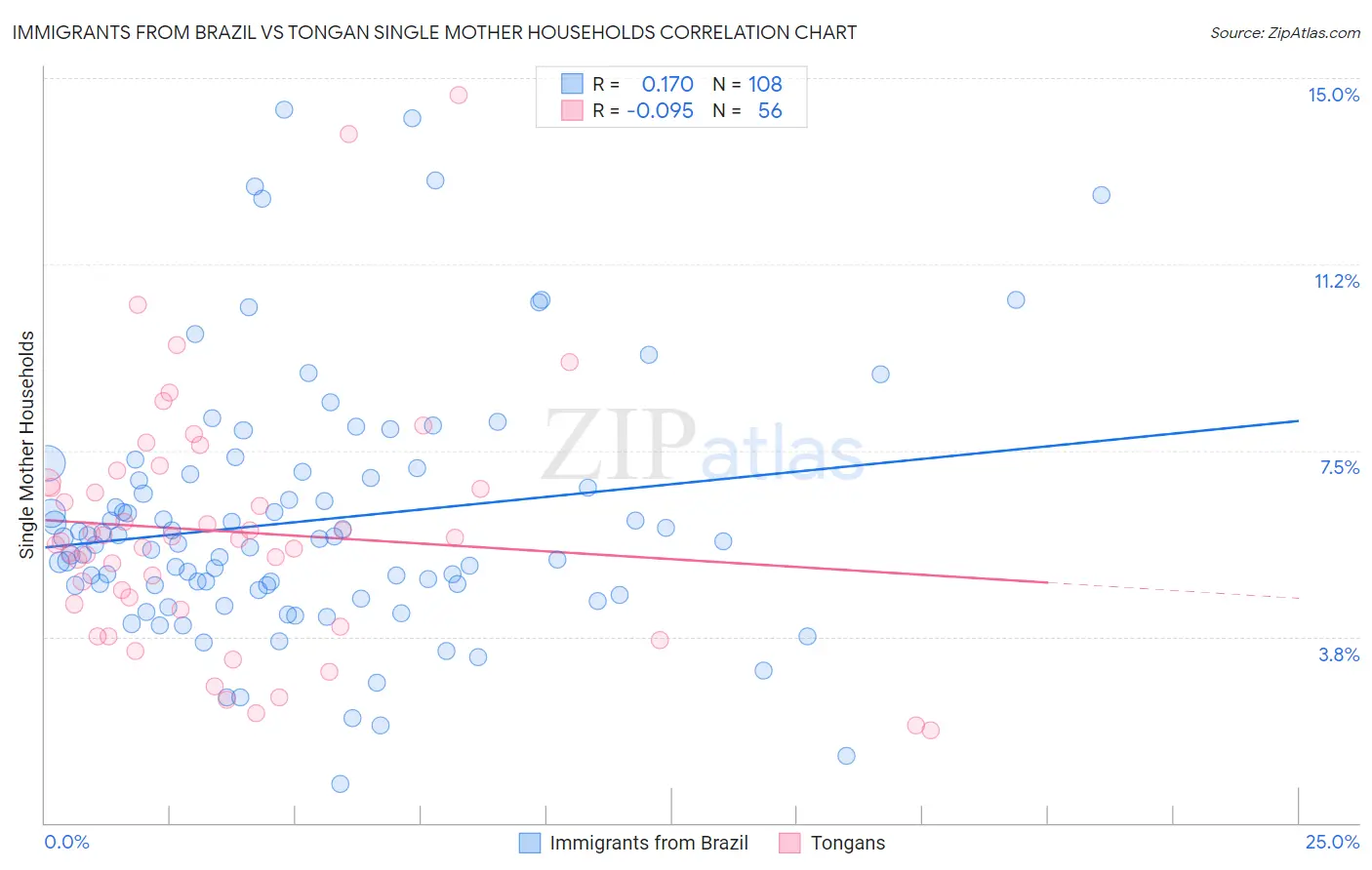 Immigrants from Brazil vs Tongan Single Mother Households