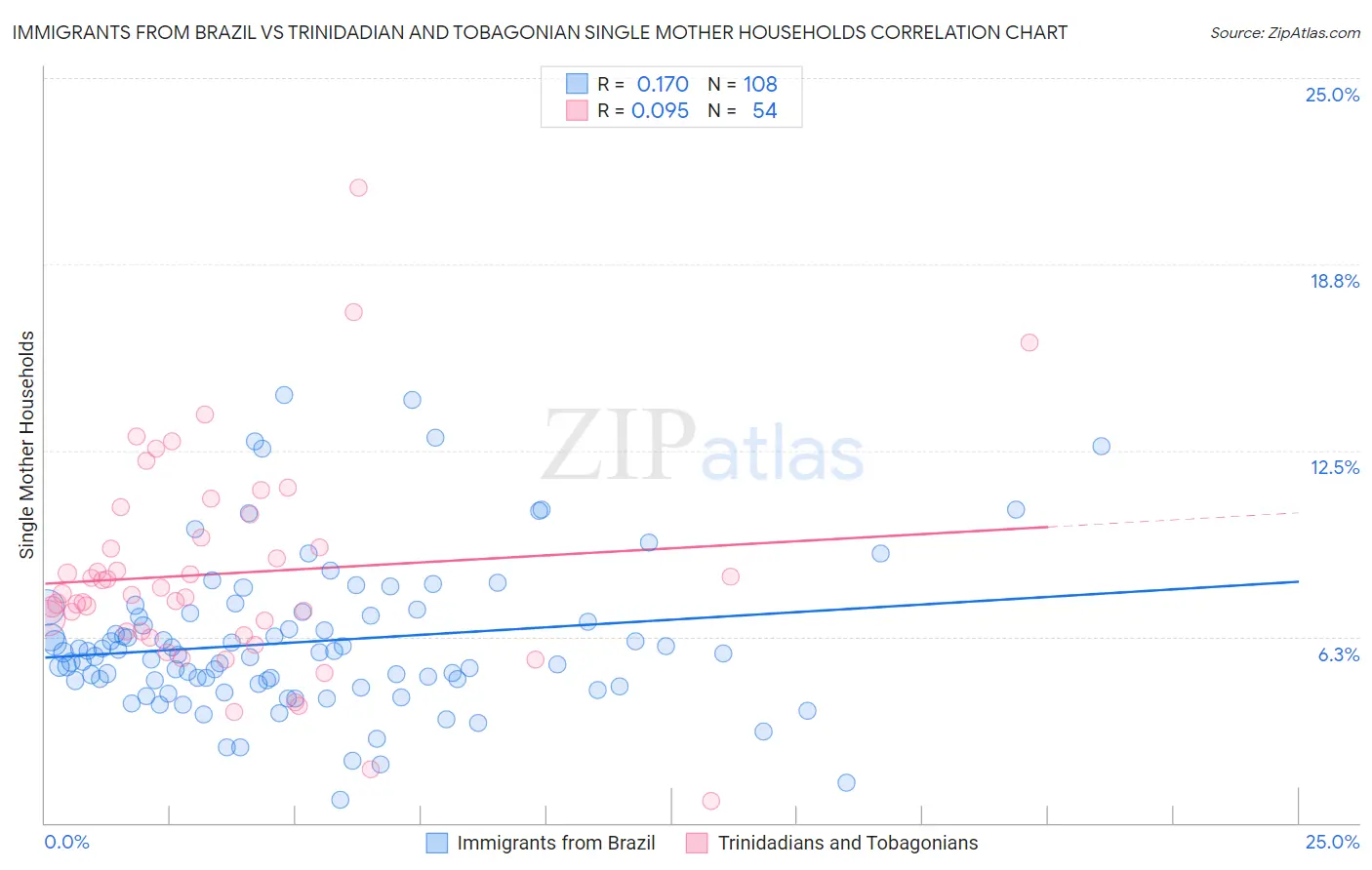 Immigrants from Brazil vs Trinidadian and Tobagonian Single Mother Households