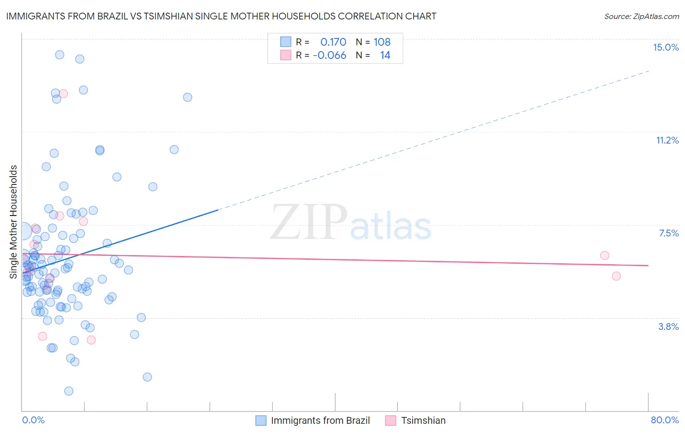 Immigrants from Brazil vs Tsimshian Single Mother Households
