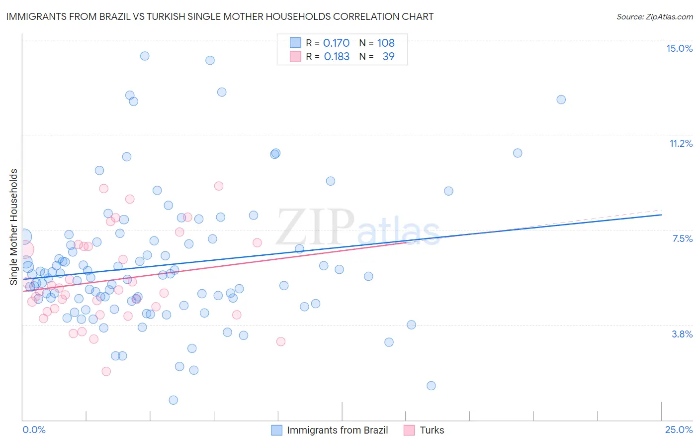 Immigrants from Brazil vs Turkish Single Mother Households