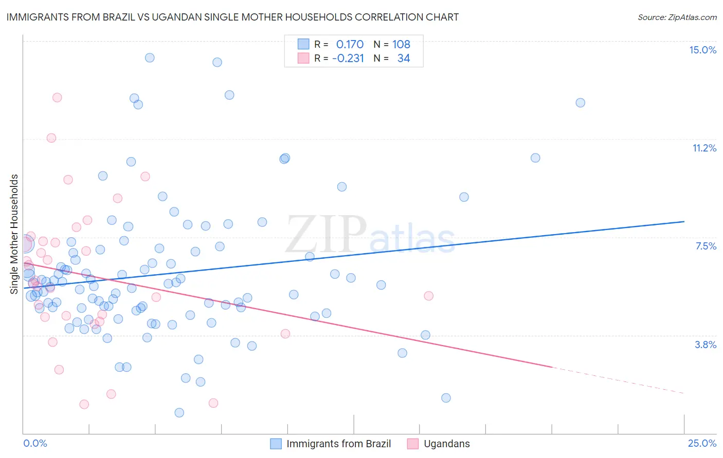 Immigrants from Brazil vs Ugandan Single Mother Households