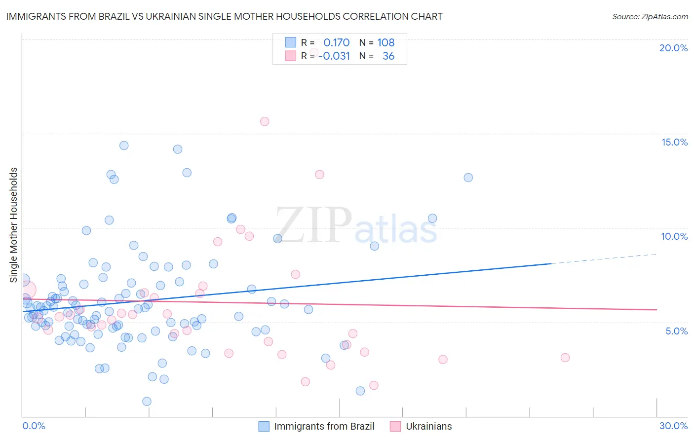 Immigrants from Brazil vs Ukrainian Single Mother Households
