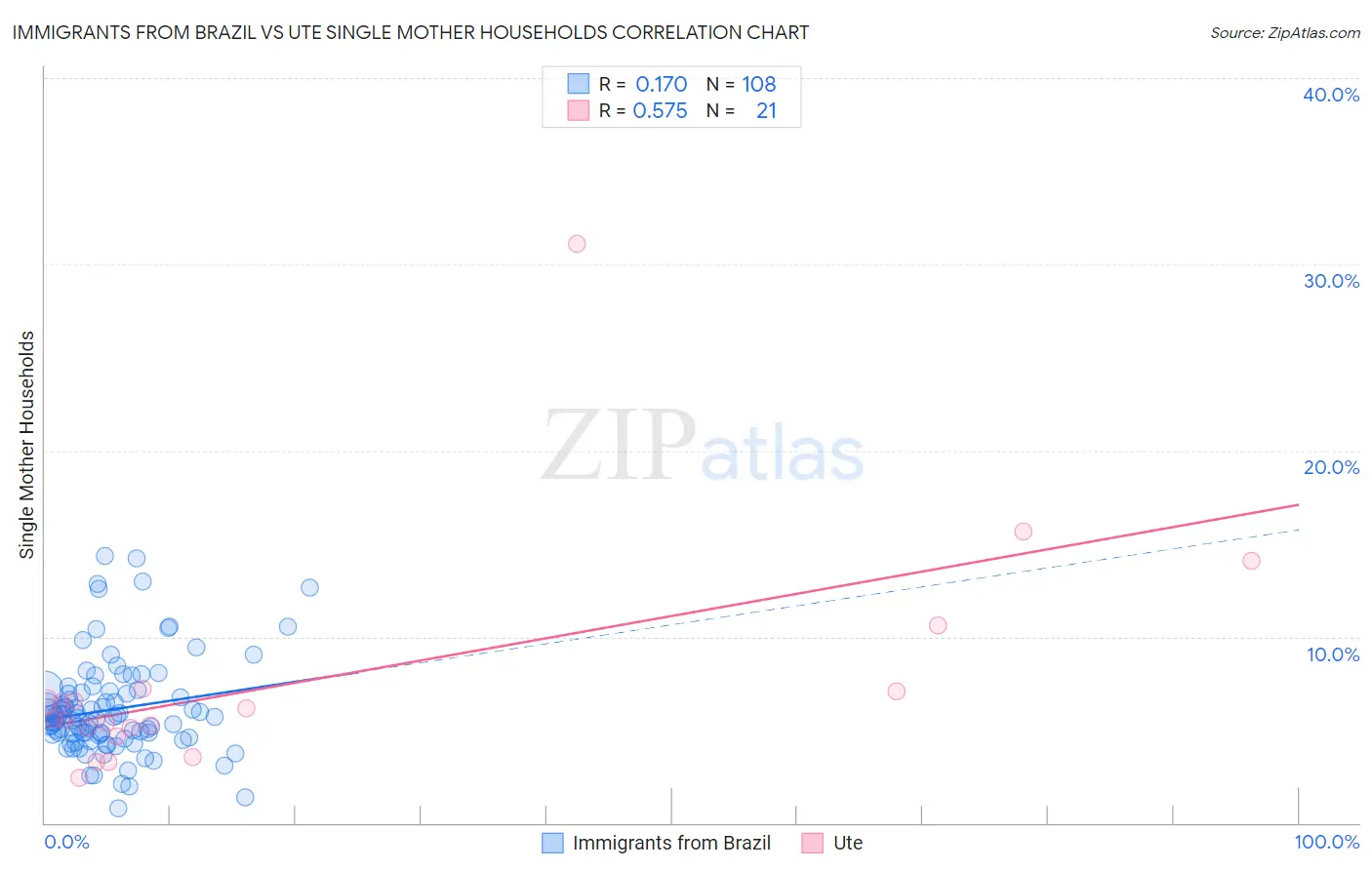 Immigrants from Brazil vs Ute Single Mother Households