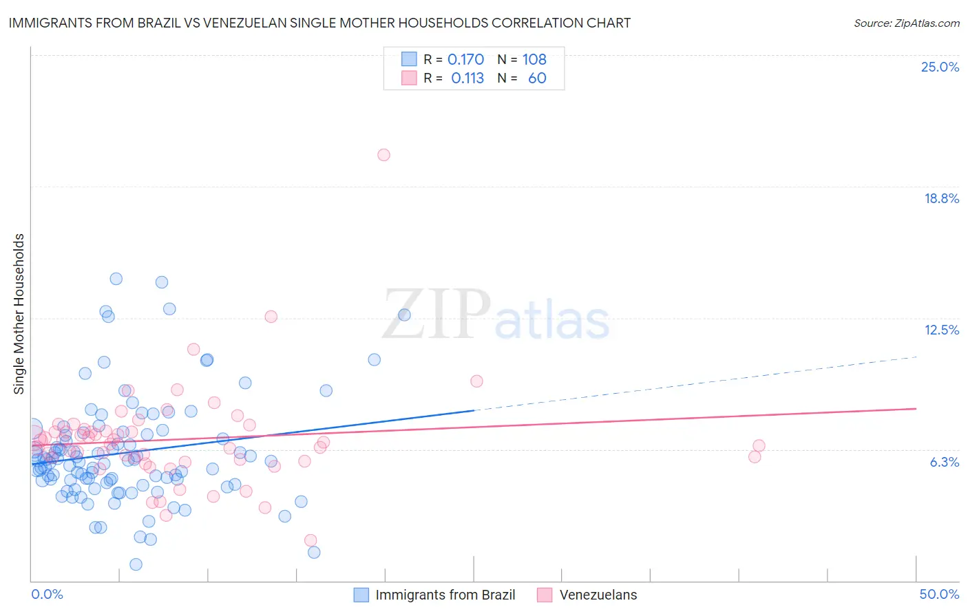 Immigrants from Brazil vs Venezuelan Single Mother Households