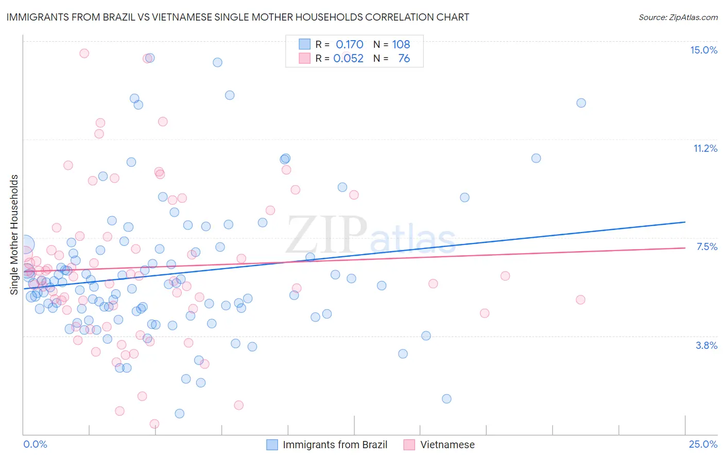 Immigrants from Brazil vs Vietnamese Single Mother Households