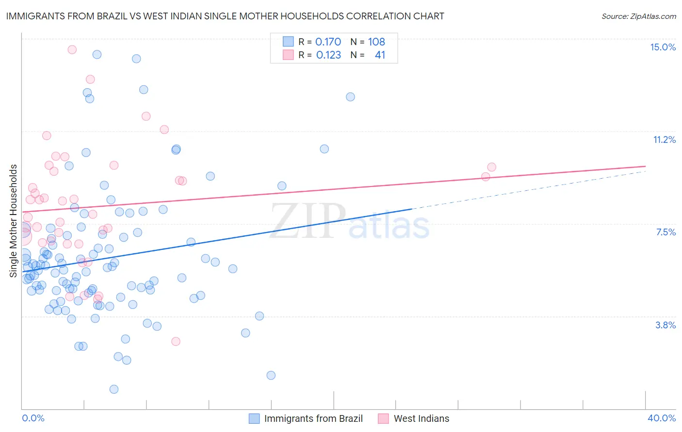Immigrants from Brazil vs West Indian Single Mother Households