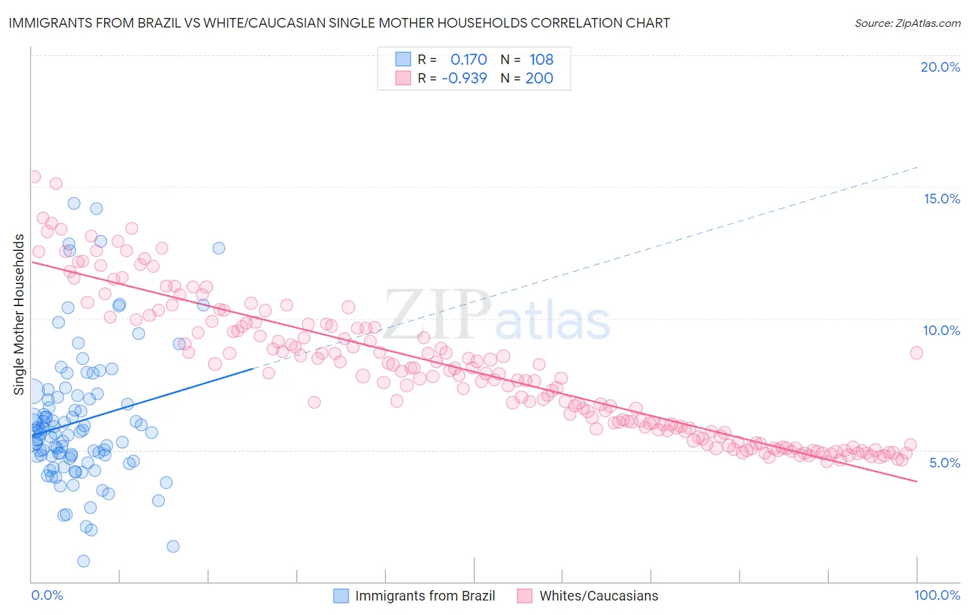 Immigrants from Brazil vs White/Caucasian Single Mother Households