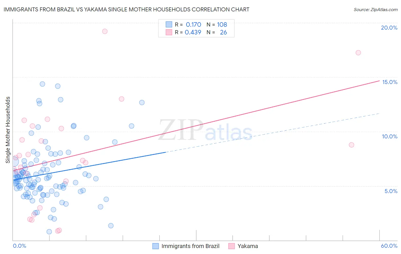 Immigrants from Brazil vs Yakama Single Mother Households
